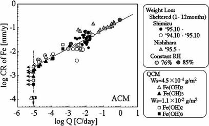 ACMセンサ出力 ACMセンサ出力曲線